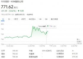 ASM国际二季度订单量飙升56%，超出市场预期，盘中一度涨超8% - 财报见闻