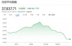 “多日股、空日元”双杀预警：量化投资策略的转折点