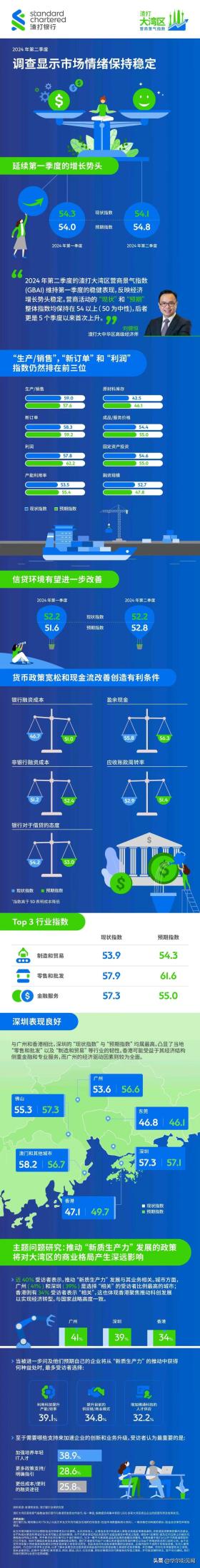 渣打大湾区营商景气指数：第二季度调查显示市场情绪保持稳定