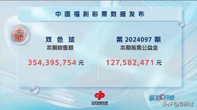 历史少见！双色球24097期开奖：一等奖3注，分落三省，二等奖40注