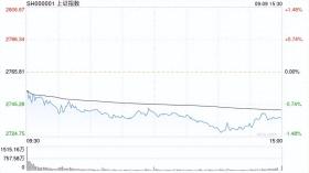 A股收评：创业板指尾盘翻红沪指跌1%报2736点，煤炭石油板块领跌！超3000股下跌，成交5186亿；机构解读